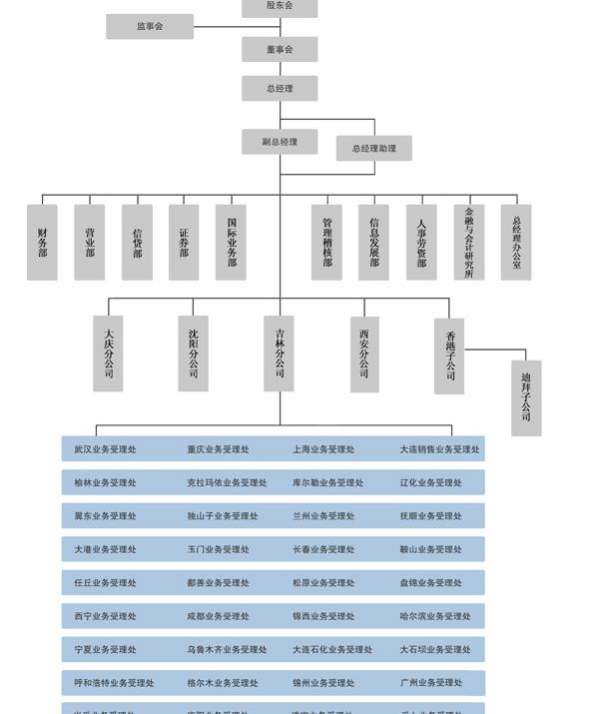 中油財(cái)務(wù)有限責(zé)任公司的內(nèi)部結(jié)構(gòu)