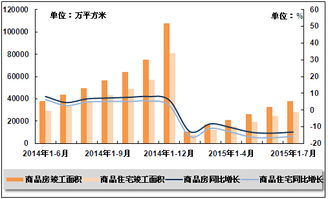 2014年6月至2015年7月全國商品房及商品住宅竣工面積變動(dòng)趨勢(shì)分析